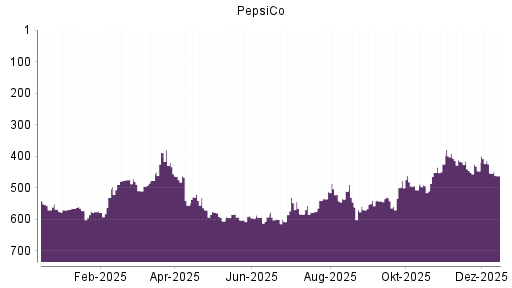 BOTSI®-Advisor Abstufung PepsiCo von Rang 415 auf ...