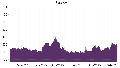 BOTSI®-Advisor Hochstufung PepsiCo von Rang 507 auf ...