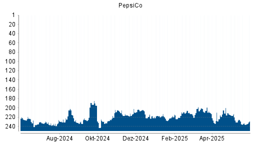 BOTSI®-Advisor Hochstufung PepsiCo von Rang 236 auf ...