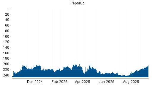 BOTSI®-Advisor Hochstufung PepsiCo von Rang 212 auf ...