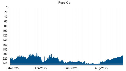 BOTSI®-Advisor Hochstufung PepsiCo von Rang 233 auf ...