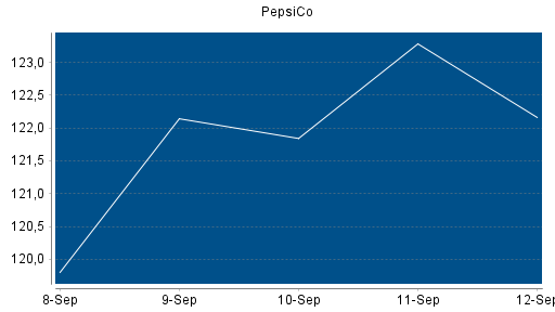 BOTSI®-Advisor Hochstufung PepsiCo von Rang 213 auf ...