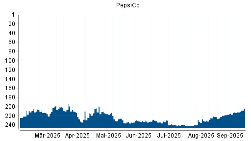 BOTSI®-Advisor Abstufung PepsiCo von Rang 201 auf ...