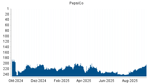 BOTSI®-Advisor Abstufung PepsiCo von Rang 210 auf ...