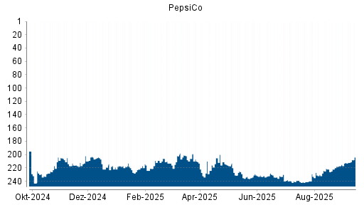 BOTSI®-Advisor Abstufung PepsiCo von Rang 201 auf ...