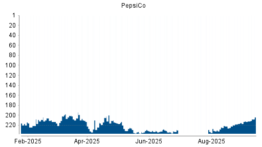 BOTSI®-Advisor Abstufung PepsiCo von Rang 206 auf ...