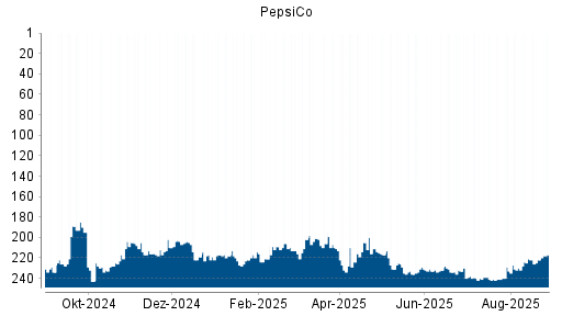 BOTSI®-Advisor Abstufung PepsiCo von Rang 206 auf ...