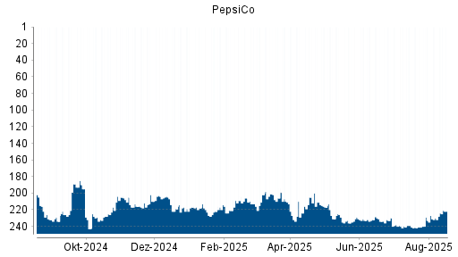 BOTSI®-Advisor Hochstufung PepsiCo von Rang 209 auf ...