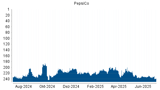 BOTSI®-Advisor Abstufung PepsiCo von Rang 229 auf ...