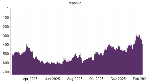 BOTSI®-Advisor Abstufung PepsiCo von Rang 400 auf ...