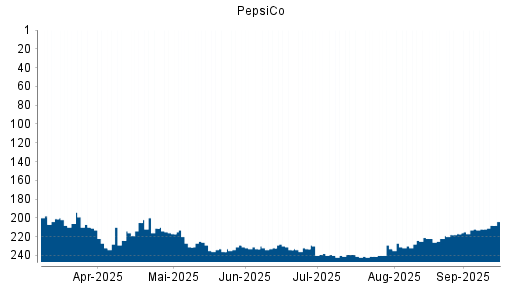 BOTSI®-Advisor Hochstufung PepsiCo von Rang 231 auf ...