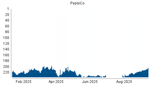BOTSI®-Advisor Abstufung PepsiCo von Rang 165 auf Rang 172