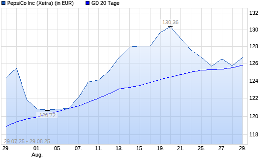 PepsiCo-Aktie unter 20-Tage-Linie