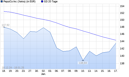 PepsiCo-Aktie über 20-Tage-Linie