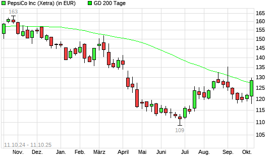 PepsiCo-Aktie über 200-Tage-Linie