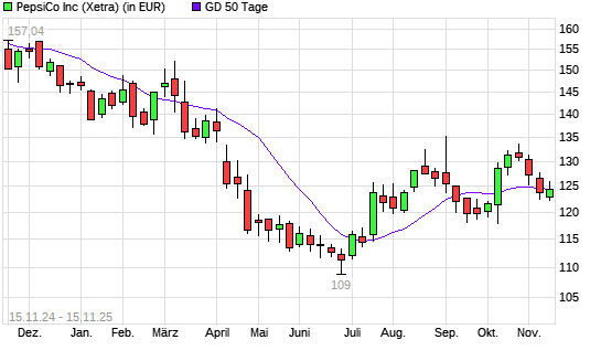 PepsiCo-Aktie unter 50-Tage-Linie
