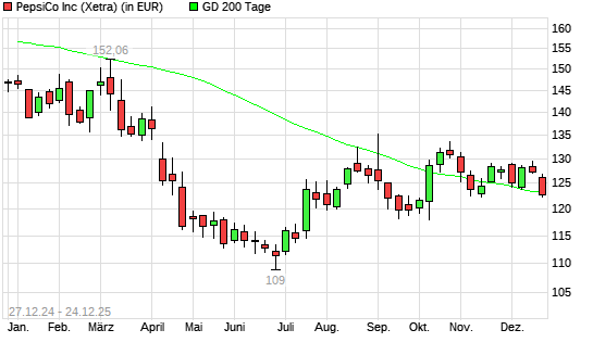 PepsiCo-Aktie unter 200-Tage-Linie