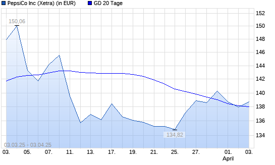 PepsiCo-Aktie unter 20-Tage-Linie