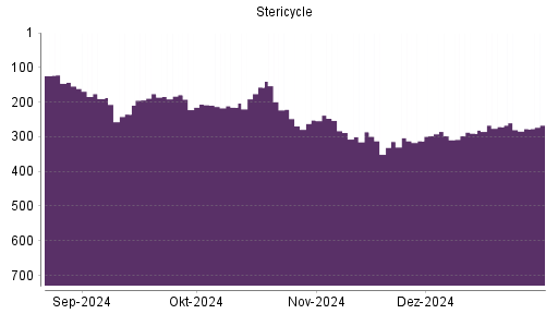 BOTSI®-Advisor Hochstufung Stericycle von Rang 205 auf Rang 145