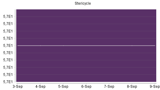 BOTSI®-Advisor Hochstufung Stericycle von Rang 239 auf Rang 220