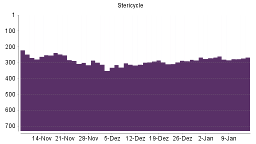 BOTSI®-Advisor Abstufung Stericycle von Rang 271 auf ...