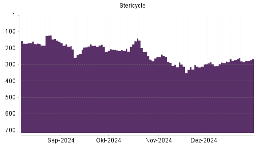 BOTSI®-Advisor Abstufung Stericycle von Rang 154 auf Rang 190