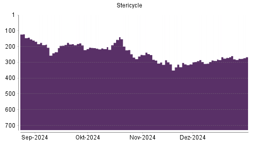 BOTSI®-Advisor Abstufung Stericycle von Rang 172 auf Rang 175