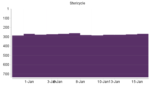 BOTSI®-Advisor Abstufung Stericycle von Rang 271 auf ...