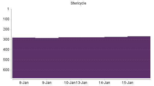 BOTSI®-Advisor Abstufung Stericycle von Rang 286 auf ...