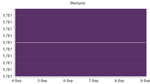 BOTSI®-Advisor Abstufung Stericycle von Rang 220 auf Rang 239