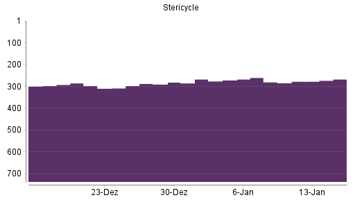 BOTSI®-Advisor Abstufung Stericycle von Rang 271 auf ...