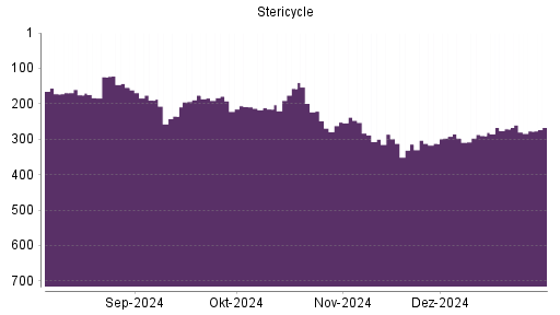 BOTSI®-Advisor Abstufung Stericycle von Rang 271 auf ...