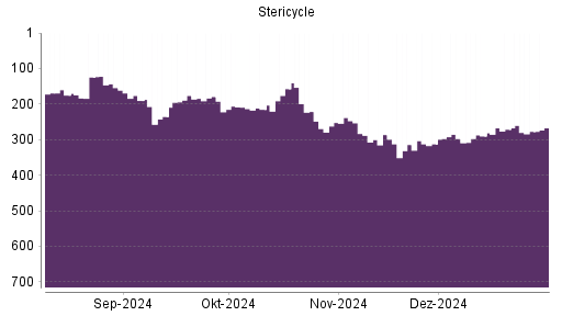BOTSI®-Advisor Abstufung Stericycle von Rang 238 auf Rang 247