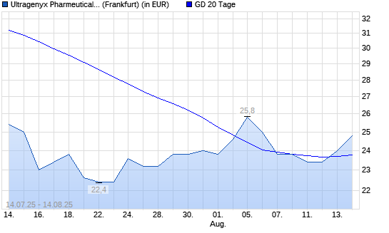 Ultragenyx Pharmeutical-Aktie über 20-Tage-Linie