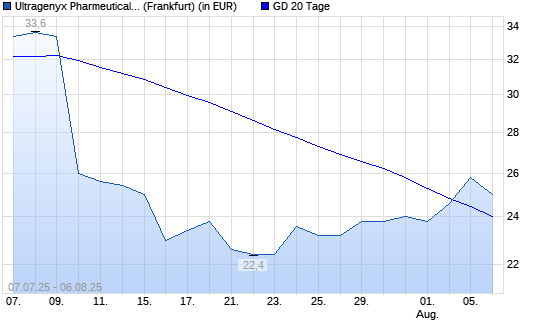 Ultragenyx Pharmeutical-Aktie über 20-Tage-Linie