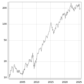Langfristchart