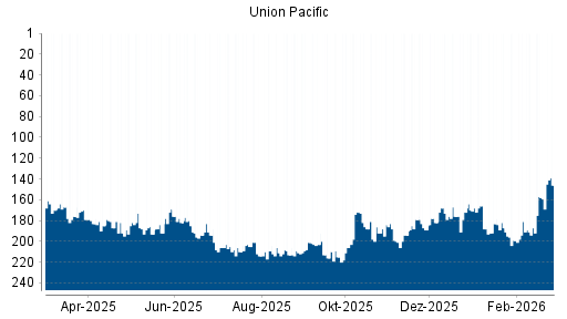 BOTSI®-Advisor Hochstufung Union Pacific von Rang 159 auf ...