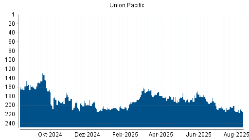 BOTSI®-Advisor Abstufung Union Pacific von Rang 187 auf ...