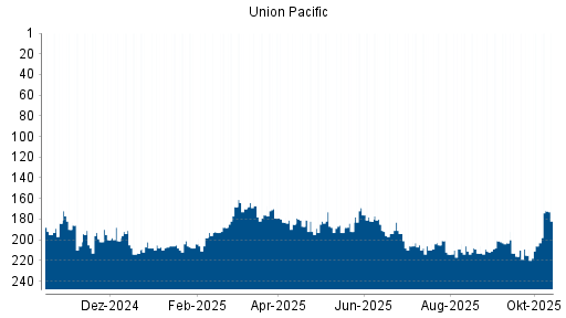 BOTSI®-Advisor Hochstufung Union Pacific von Rang 188 auf ... BOTSI®-Advisor Hochstufung Union Pacific von Rang 188 auf ...