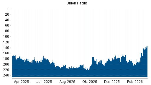 BOTSI®-Advisor Hochstufung Union Pacific von Rang 146 auf ...