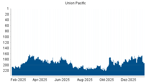 BOTSI®-Advisor Abstufung Union Pacific von Rang 149 auf Rang 173