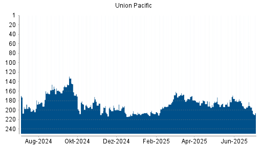 BOTSI®-Advisor Hochstufung Union Pacific von Rang 192 auf ...