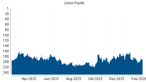 BOTSI®-Advisor Abstufung Union Pacific von Rang 170 auf ...