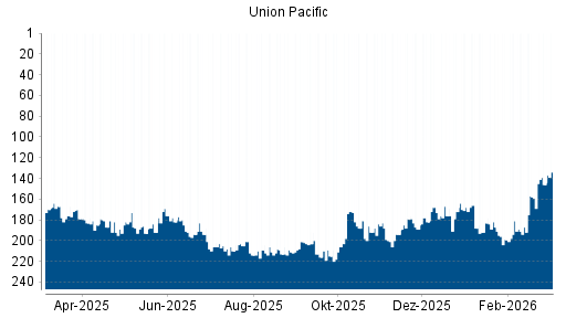 BOTSI®-Advisor Hochstufung Union Pacific von Rang 159 auf ...