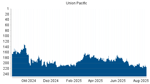 BOTSI®-Advisor Abstufung Union Pacific von Rang 209 auf ...