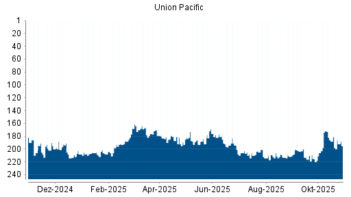 BOTSI®-Advisor Hochstufung Union Pacific von Rang 211 auf Rang 201