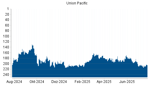 BOTSI®-Advisor Abstufung Union Pacific von Rang 205 auf ...