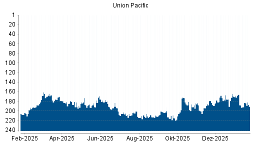 BOTSI®-Advisor Abstufung Union Pacific von Rang 183 auf ...