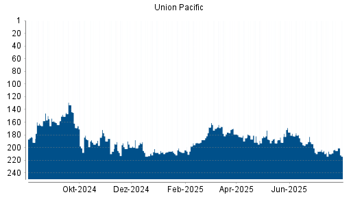 BOTSI®-Advisor Abstufung Union Pacific von Rang 205 auf ...