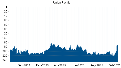 BOTSI®-Advisor Hochstufung Union Pacific von Rang 170 auf ...